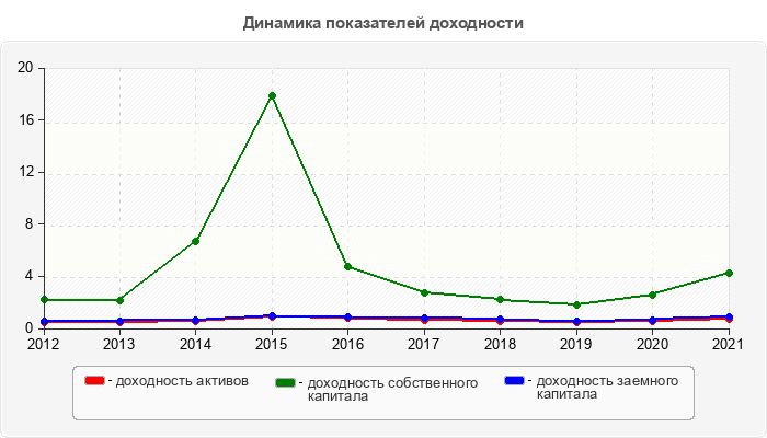 Динамика показателей доходности
