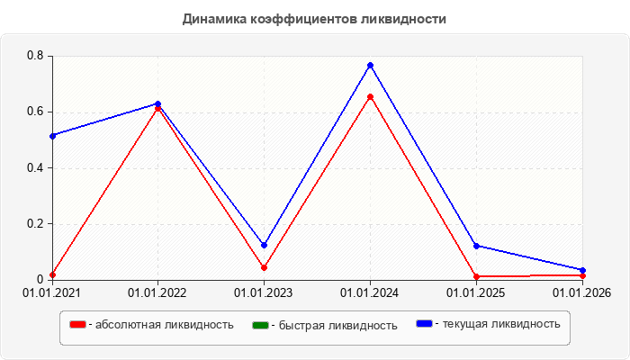 Динамика коэффициентов ликвидности