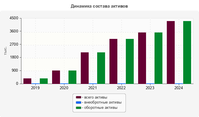 Динамика состава активов