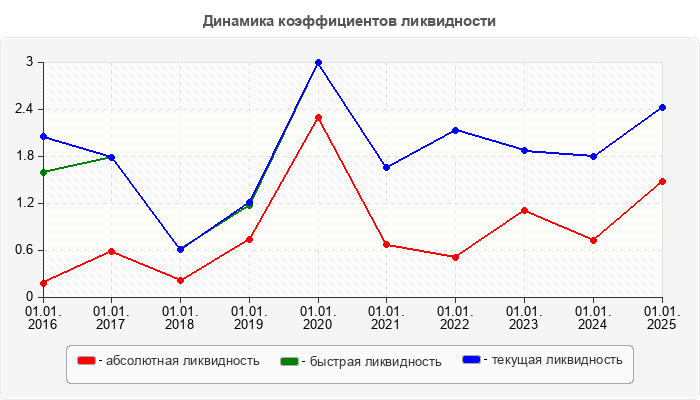 Динамика коэффициентов ликвидности