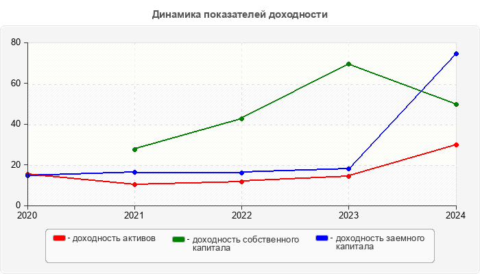 Динамика показателей доходности