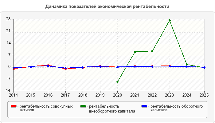 Динамика показателей экономическая рентабельности