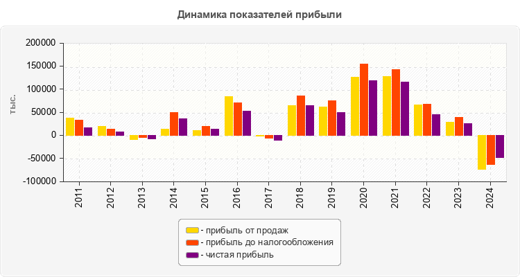 Динамика показателей прибыли