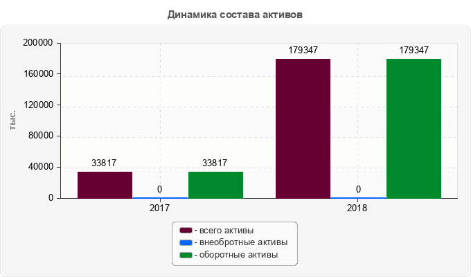 Динамика состава активов