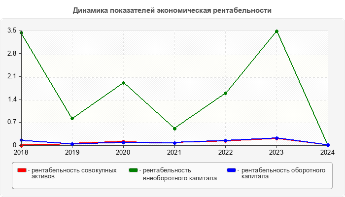 Динамика показателей экономическая рентабельности