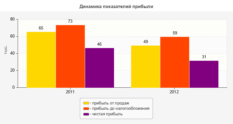 Динамика показателей прибыли
