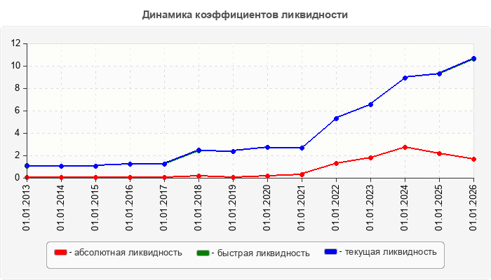 Динамика коэффициентов ликвидности