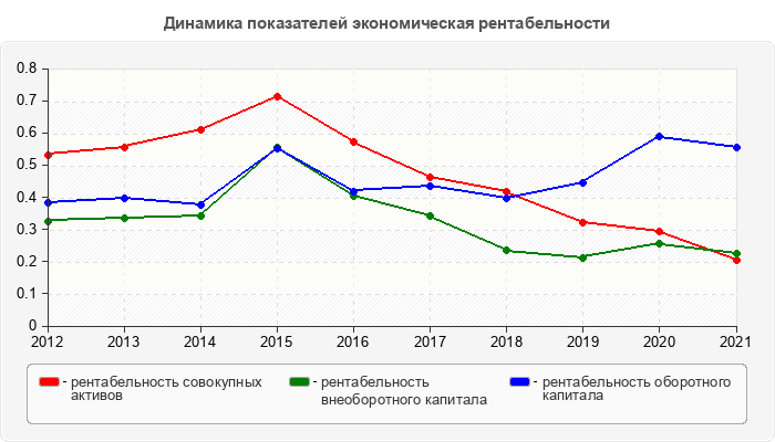 Динамика показателей экономическая рентабельности