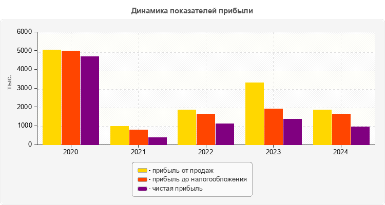Динамика показателей прибыли