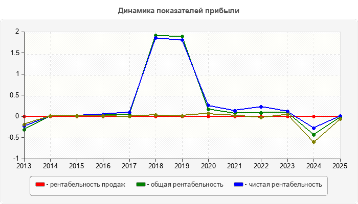 Динамика показателей прибыли
