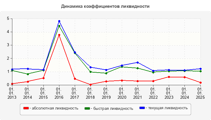 Динамика коэффициентов ликвидности