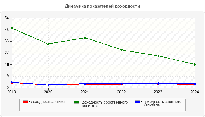 Динамика показателей доходности
