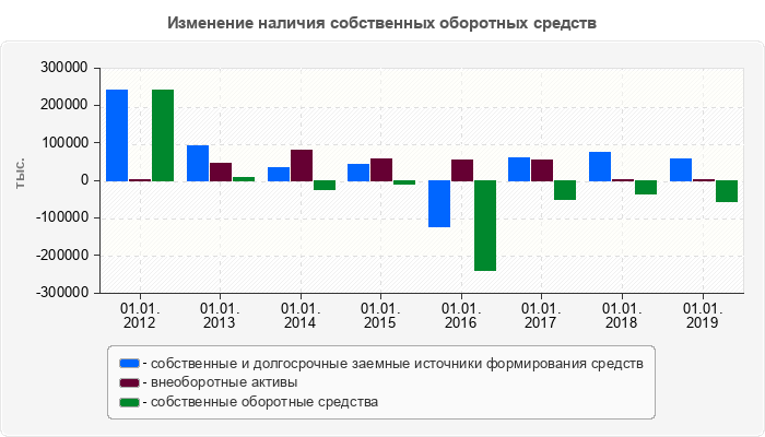 Изменение наличия собственных оборотных средств
