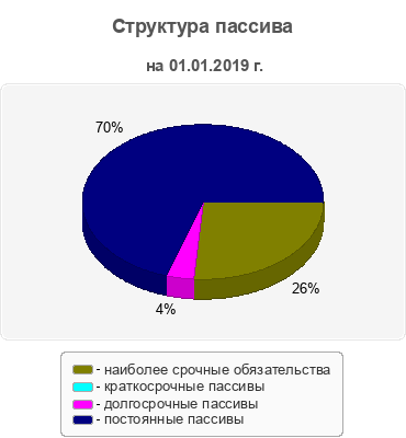 Структура пассива