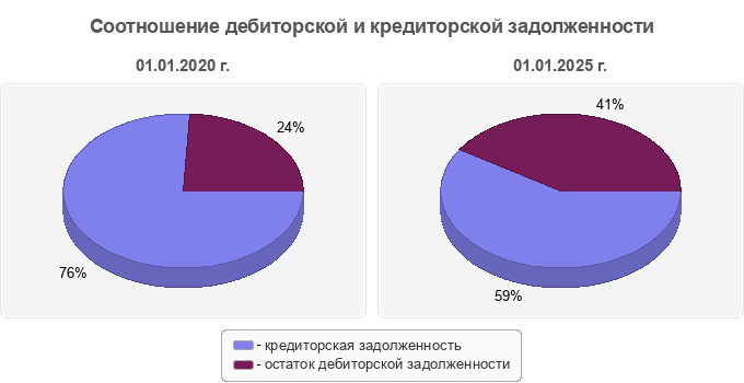 Соотношение дебиторской и кредиторской задолженности