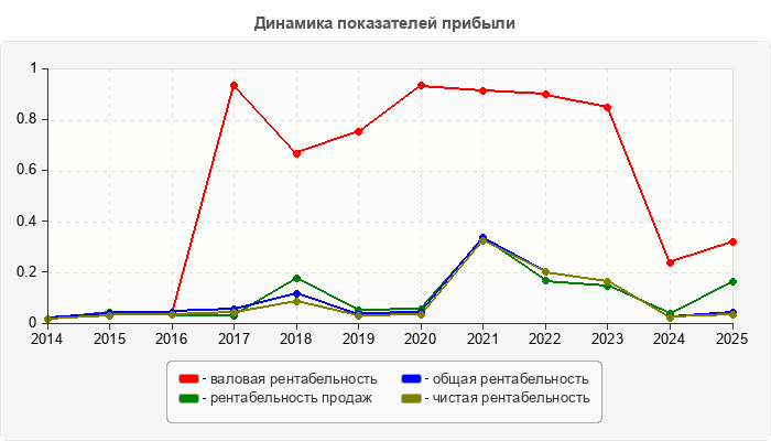 Динамика показателей прибыли