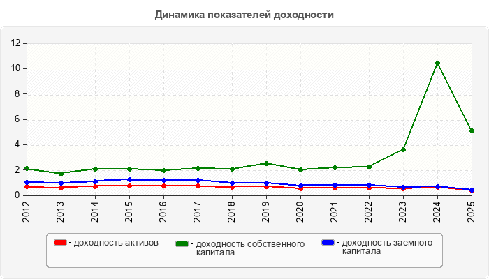 Динамика показателей доходности