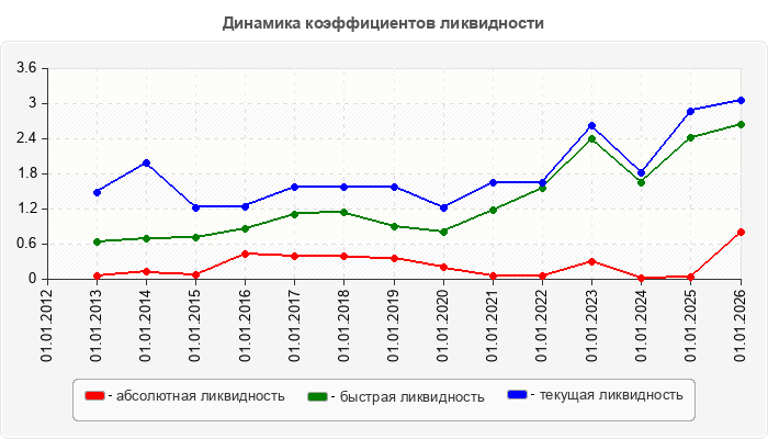 Динамика коэффициентов ликвидности