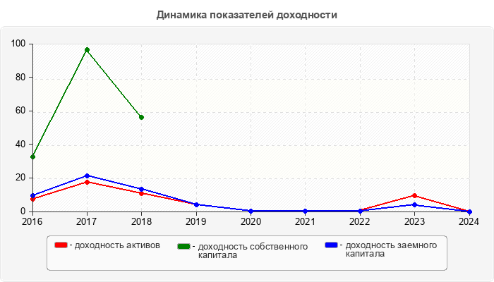 Динамика показателей доходности