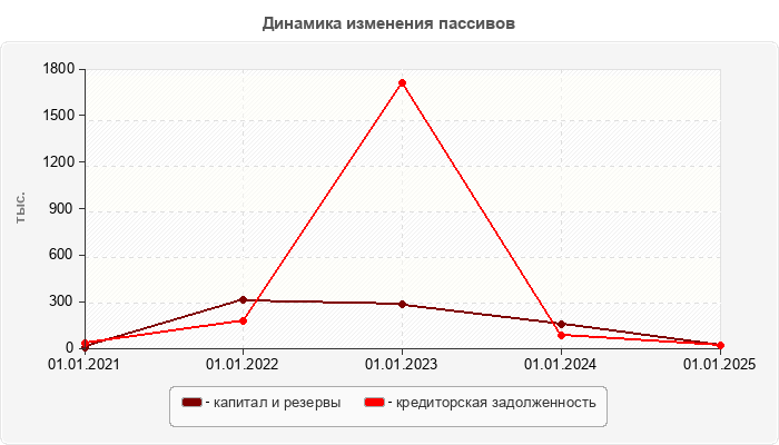 Динамика изменения пассивов