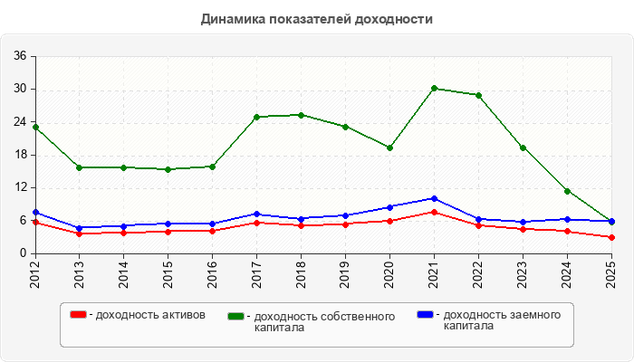 Динамика показателей доходности