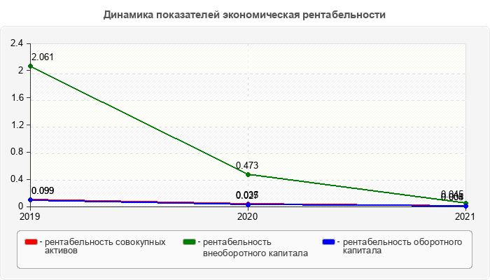 Динамика показателей экономическая рентабельности