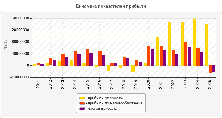 Динамика показателей прибыли