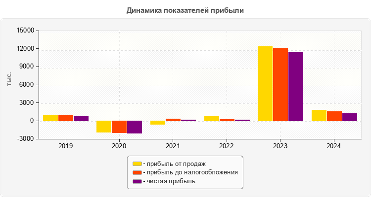 Динамика показателей прибыли
