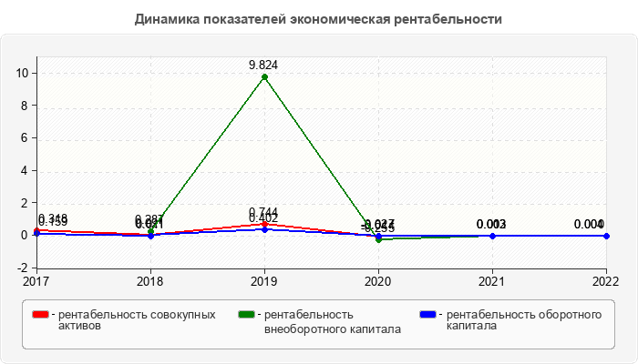 Динамика показателей экономическая рентабельности