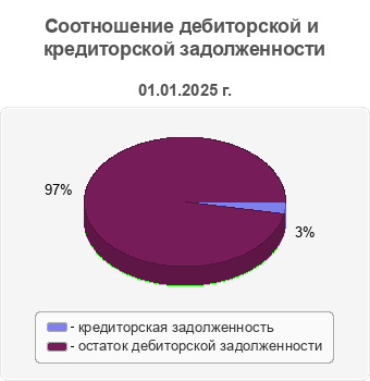 Соотношение дебиторской и кредиторской задолженности