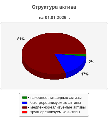 Структура актива