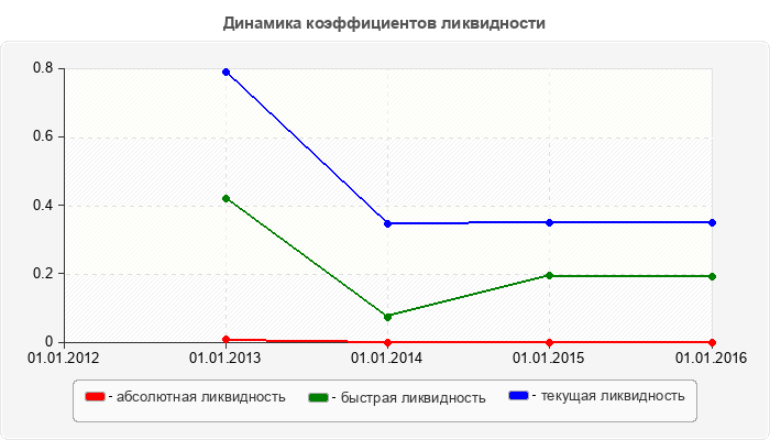 Динамика коэффициентов ликвидности