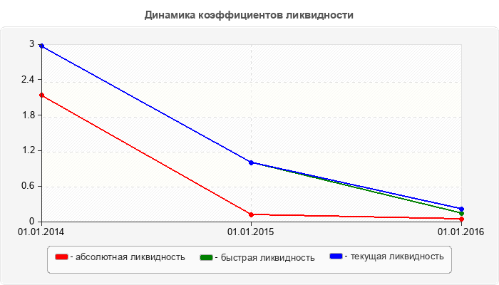 Динамика коэффициентов ликвидности