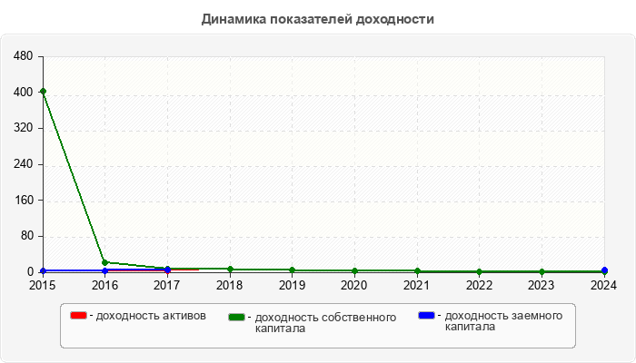 Динамика показателей доходности