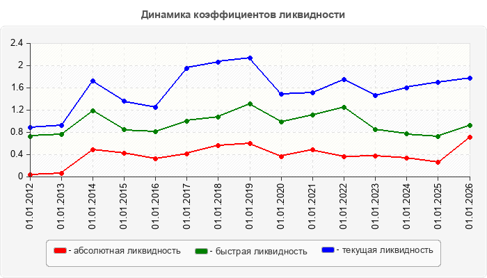 Динамика коэффициентов ликвидности