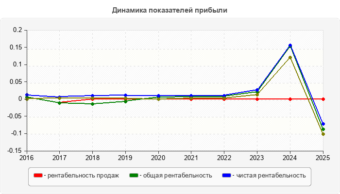 Динамика показателей прибыли