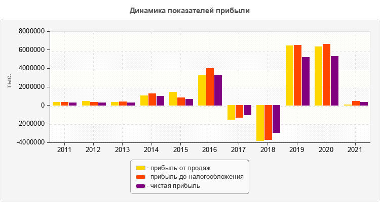 Динамика показателей прибыли