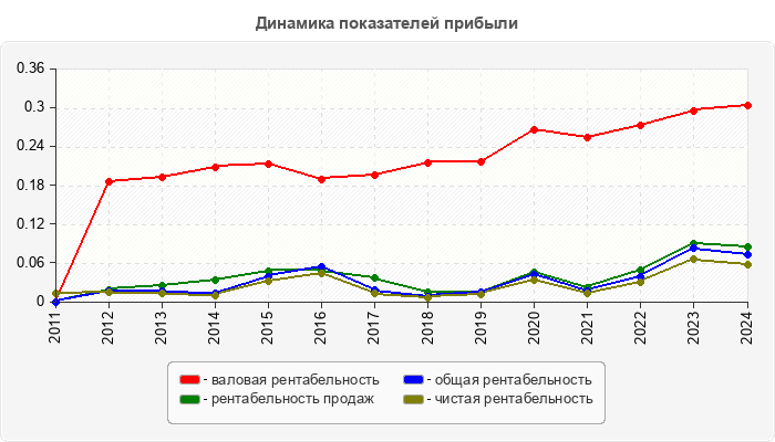 Динамика показателей прибыли