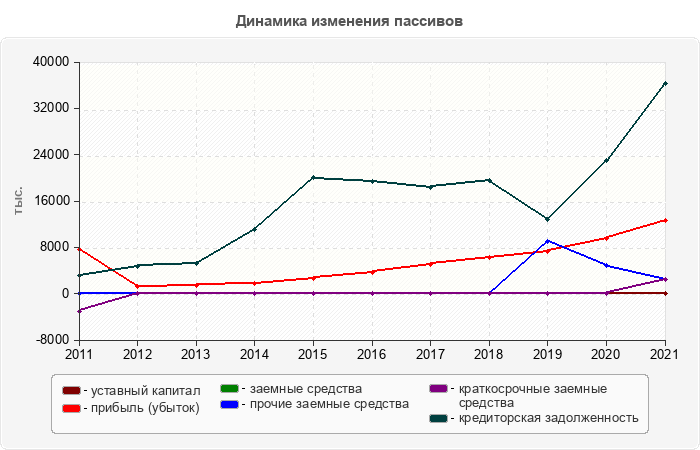 Динамика изменения пассивов