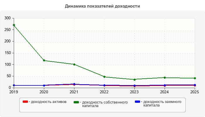 Динамика показателей доходности