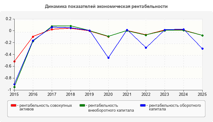 Динамика показателей экономическая рентабельности