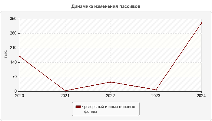 Динамика изменения пассивов