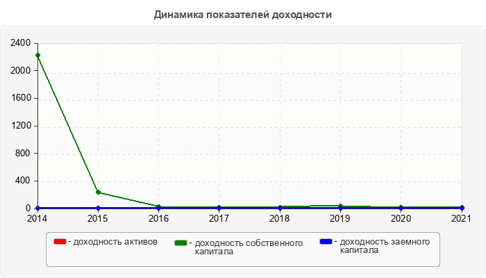 Динамика показателей доходности