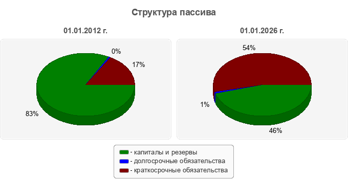 Структура пассива