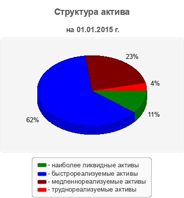Структура актива