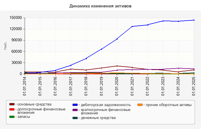 Динамика изменения активов