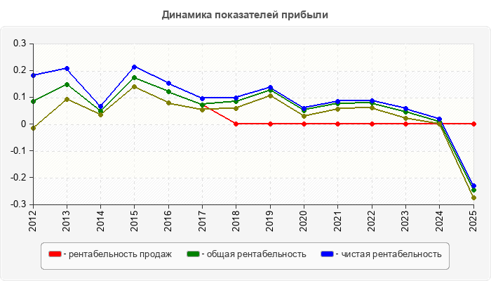 Динамика показателей прибыли