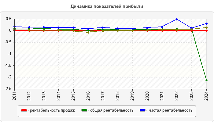 Динамика показателей прибыли
