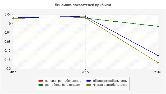 Динамика показателей прибыли