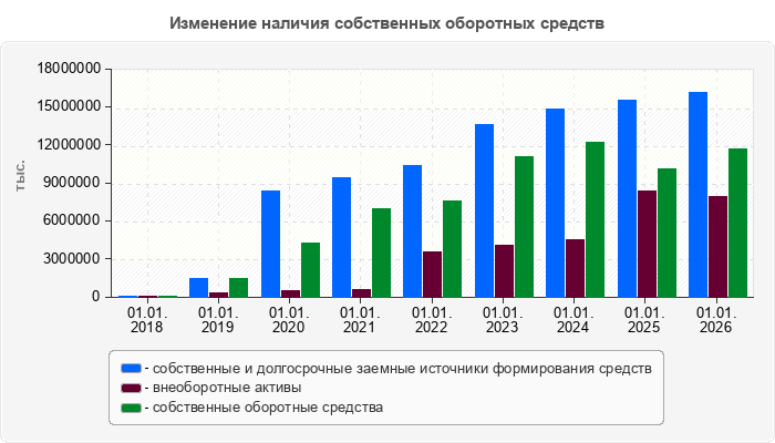 Изменение наличия собственных оборотных средств